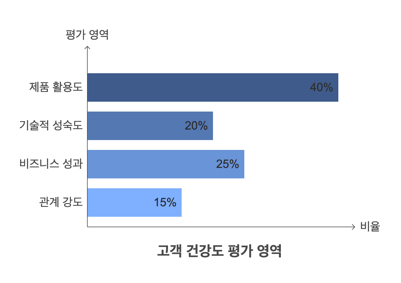 고객 건강도 평가 영역별 가중치를 보여주는 가로 막대 차트. 제품 활용도 40%, 기술적 성숙도 20%, 비즈니스 성과 25%, 관계 강도 15%의 비중을 차지